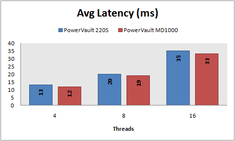 Avg latency, 8 KB random reads, PowerVault 220S vs MD1000, RAID 10